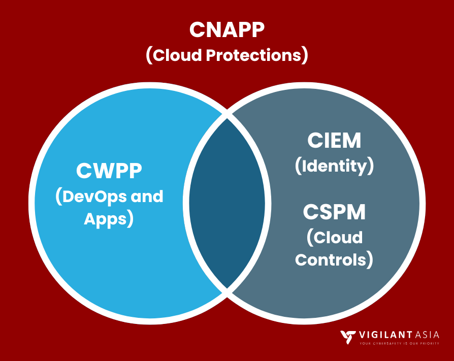 CNAPP (Cloud Protections).